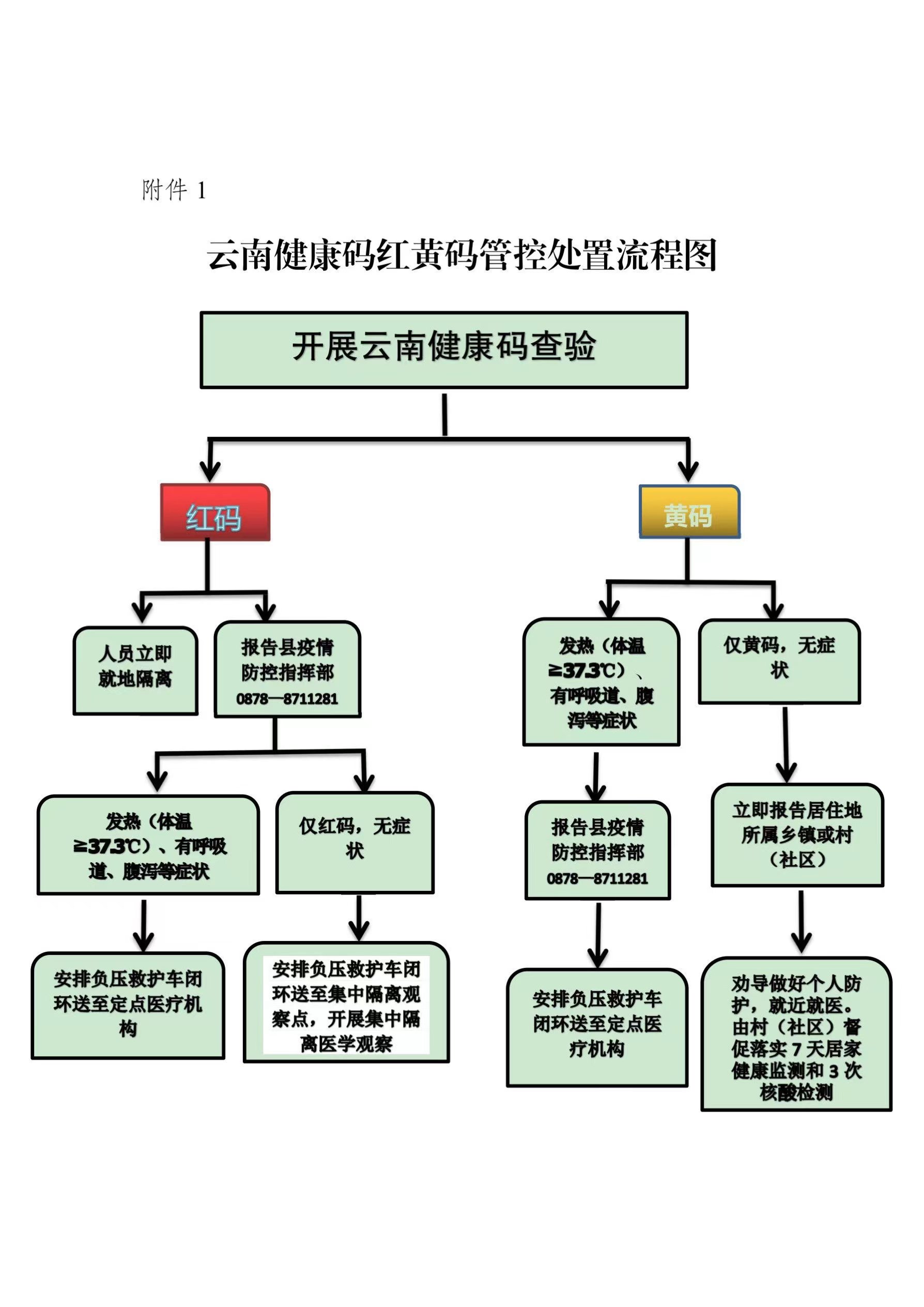 关于进一步落实云南健康码查验红黄码人员精准管控处置工作的通告第44